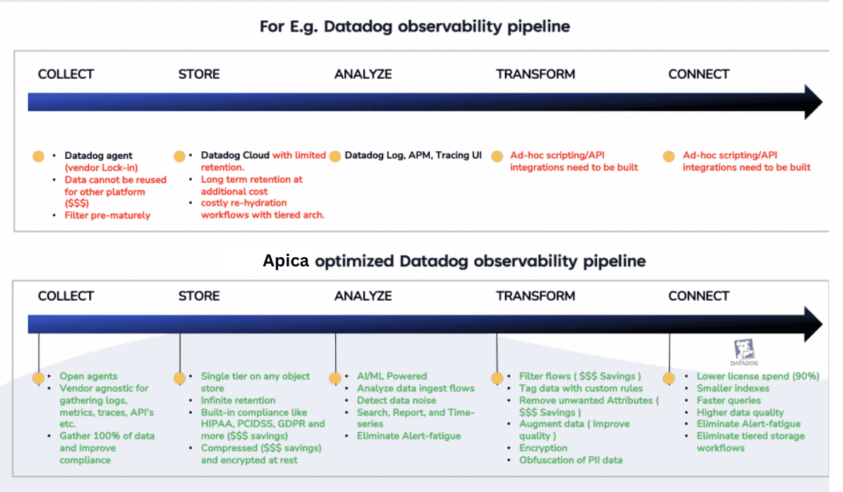Full Stack Observability: The Data Fabric Way 1 Apica DataDog